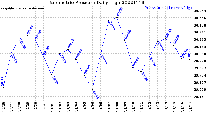 Milwaukee Weather Barometric Pressure<br>Daily High