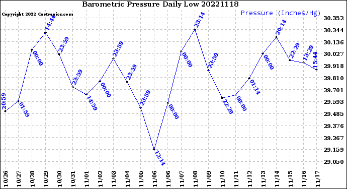 Milwaukee Weather Barometric Pressure<br>Daily Low