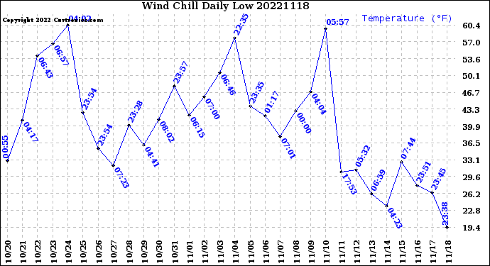 Milwaukee Weather Wind Chill<br>Daily Low