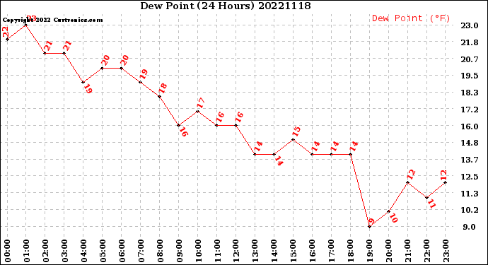 Milwaukee Weather Dew Point<br>(24 Hours)