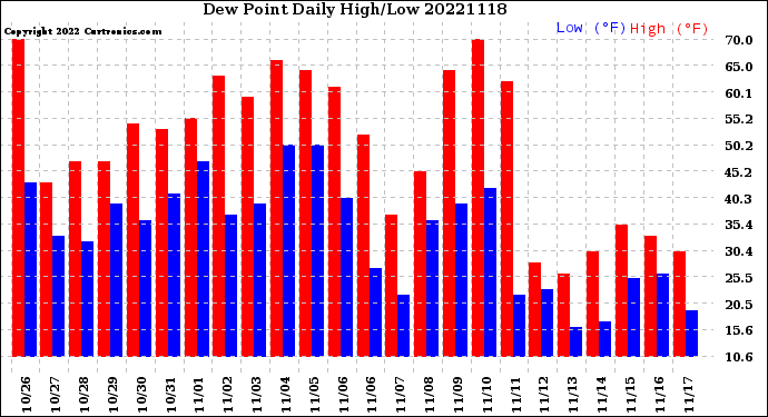 Milwaukee Weather Dew Point<br>Daily High/Low