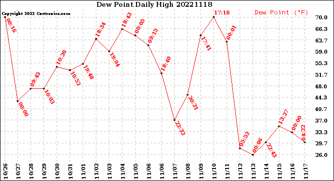 Milwaukee Weather Dew Point<br>Daily High