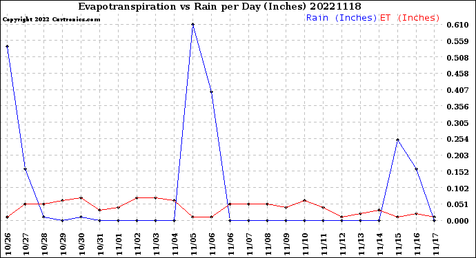Milwaukee Weather Evapotranspiration<br>vs Rain per Day<br>(Inches)