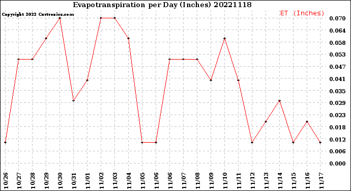 Milwaukee Weather Evapotranspiration<br>per Day (Inches)