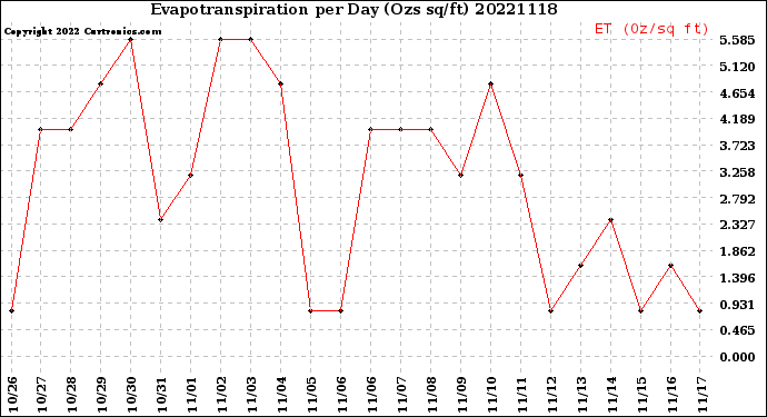 Milwaukee Weather Evapotranspiration<br>per Day (Ozs sq/ft)
