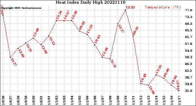 Milwaukee Weather Heat Index<br>Daily High