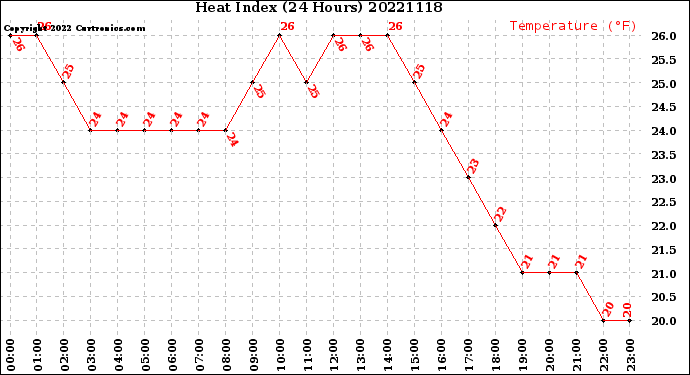 Milwaukee Weather Heat Index<br>(24 Hours)
