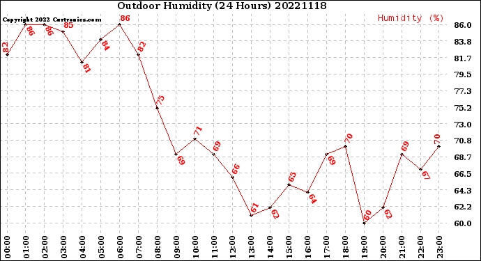 Milwaukee Weather Outdoor Humidity<br>(24 Hours)