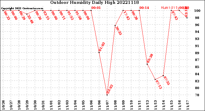 Milwaukee Weather Outdoor Humidity<br>Daily High