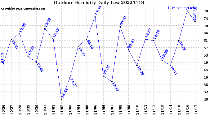 Milwaukee Weather Outdoor Humidity<br>Daily Low