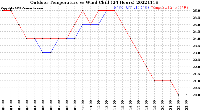 Milwaukee Weather Outdoor Temperature<br>vs Wind Chill<br>(24 Hours)