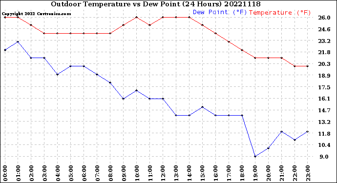 Milwaukee Weather Outdoor Temperature<br>vs Dew Point<br>(24 Hours)