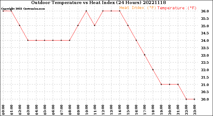Milwaukee Weather Outdoor Temperature<br>vs Heat Index<br>(24 Hours)