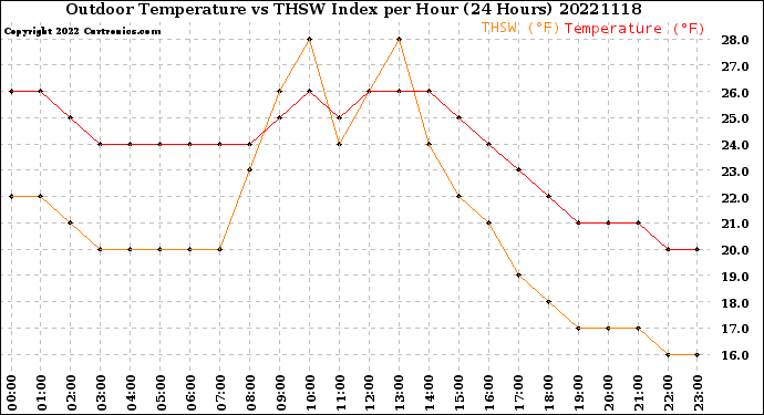 Milwaukee Weather Outdoor Temperature<br>vs THSW Index<br>per Hour<br>(24 Hours)
