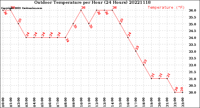 Milwaukee Weather Outdoor Temperature<br>per Hour<br>(24 Hours)