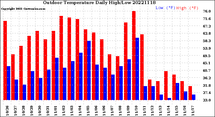 Milwaukee Weather Outdoor Temperature<br>Daily High/Low