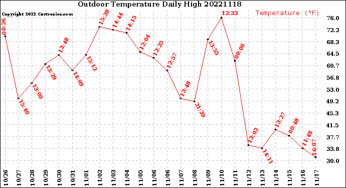 Milwaukee Weather Outdoor Temperature<br>Daily High