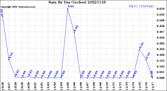 Milwaukee Weather Rain<br>By Day<br>(Inches)