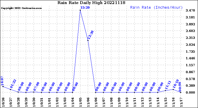 Milwaukee Weather Rain Rate<br>Daily High