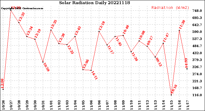 Milwaukee Weather Solar Radiation<br>Daily