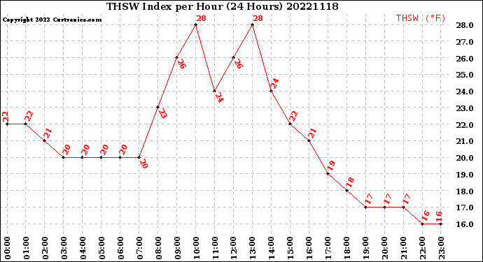 Milwaukee Weather THSW Index<br>per Hour<br>(24 Hours)