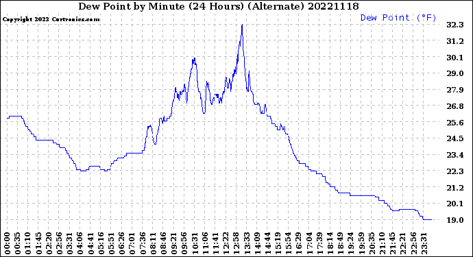 Milwaukee Weather Dew Point<br>by Minute<br>(24 Hours) (Alternate)