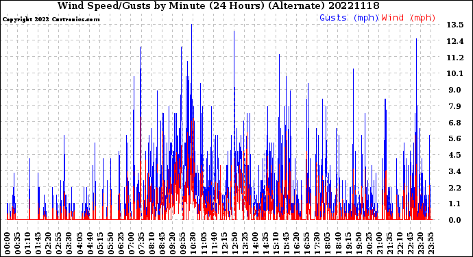 Milwaukee Weather Wind Speed/Gusts<br>by Minute<br>(24 Hours) (Alternate)