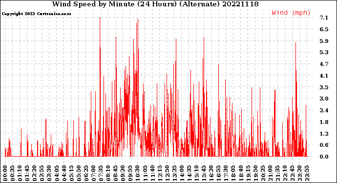 Milwaukee Weather Wind Speed<br>by Minute<br>(24 Hours) (Alternate)