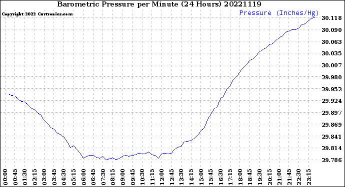 Milwaukee Weather Barometric Pressure<br>per Minute<br>(24 Hours)