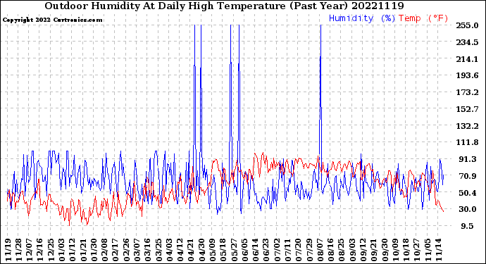 Milwaukee Weather Outdoor Humidity<br>At Daily High<br>Temperature<br>(Past Year)