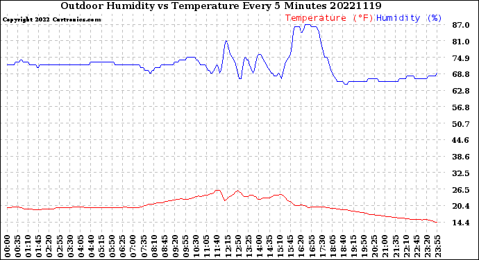 Milwaukee Weather Outdoor Humidity<br>vs Temperature<br>Every 5 Minutes