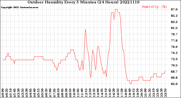 Milwaukee Weather Outdoor Humidity<br>Every 5 Minutes<br>(24 Hours)
