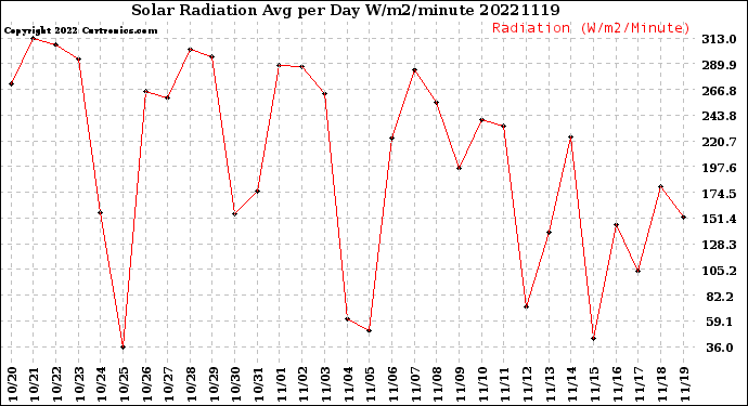 Milwaukee Weather Solar Radiation<br>Avg per Day W/m2/minute