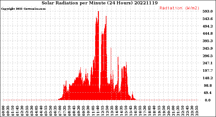 Milwaukee Weather Solar Radiation<br>per Minute<br>(24 Hours)