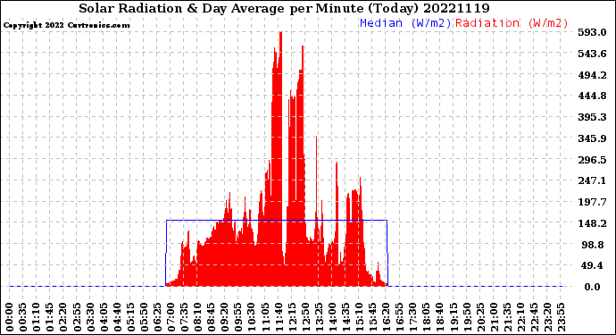 Milwaukee Weather Solar Radiation<br>& Day Average<br>per Minute<br>(Today)