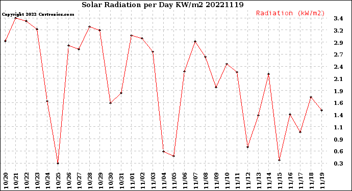 Milwaukee Weather Solar Radiation<br>per Day KW/m2