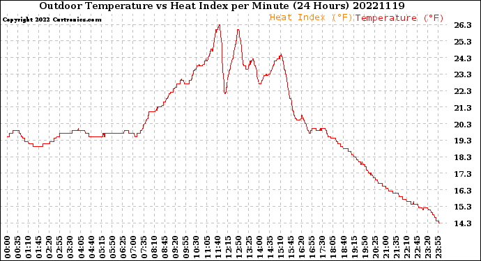 Milwaukee Weather Outdoor Temperature<br>vs Heat Index<br>per Minute<br>(24 Hours)
