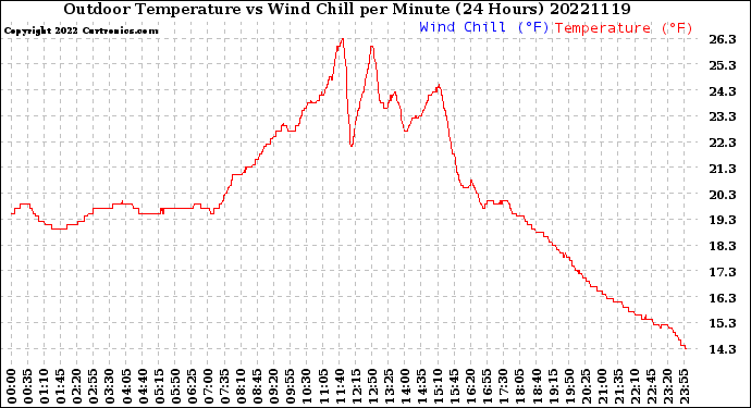Milwaukee Weather Outdoor Temperature<br>vs Wind Chill<br>per Minute<br>(24 Hours)