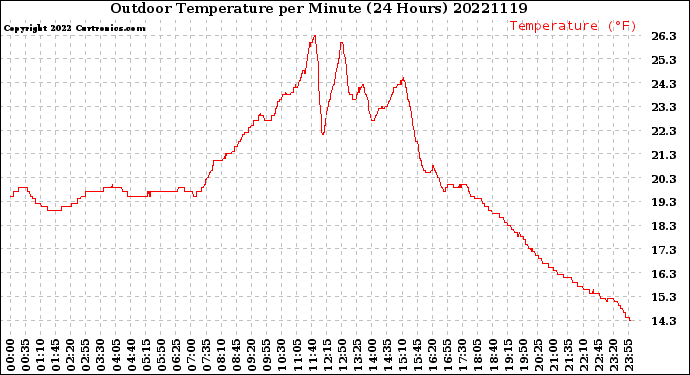 Milwaukee Weather Outdoor Temperature<br>per Minute<br>(24 Hours)