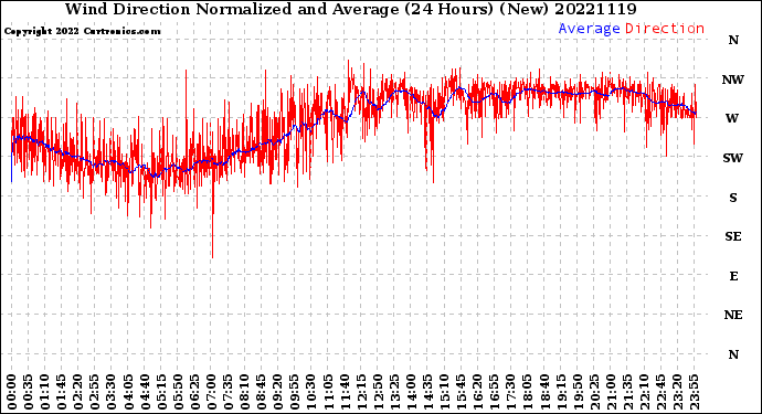 Milwaukee Weather Wind Direction<br>Normalized and Average<br>(24 Hours) (New)