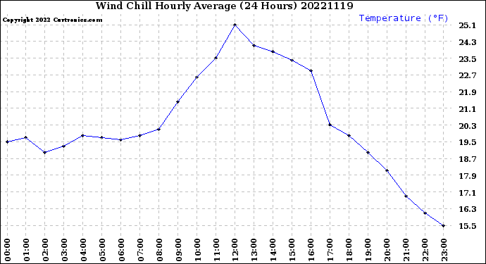 Milwaukee Weather Wind Chill<br>Hourly Average<br>(24 Hours)