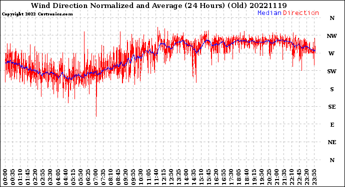 Milwaukee Weather Wind Direction<br>Normalized and Average<br>(24 Hours) (Old)