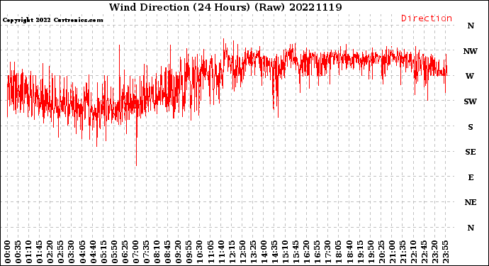 Milwaukee Weather Wind Direction<br>(24 Hours) (Raw)