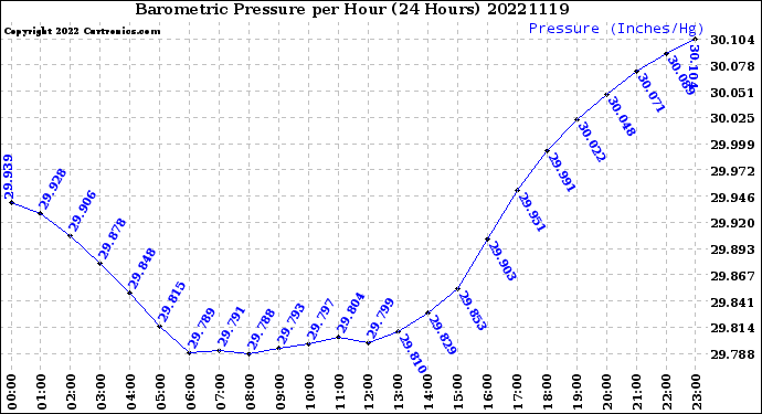 Milwaukee Weather Barometric Pressure<br>per Hour<br>(24 Hours)