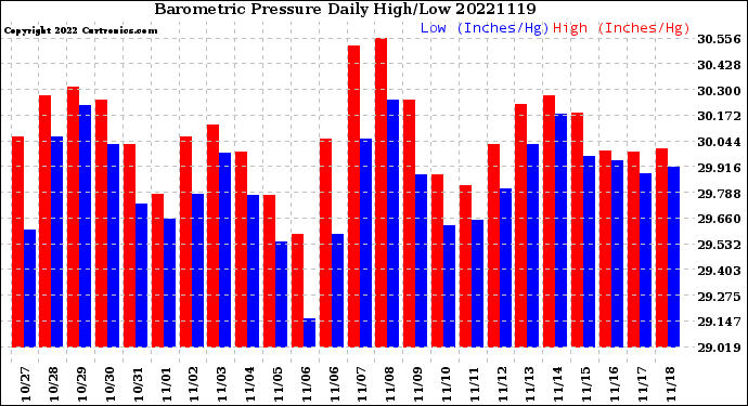 Milwaukee Weather Barometric Pressure<br>Daily High/Low