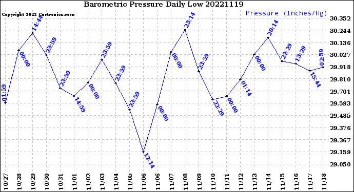 Milwaukee Weather Barometric Pressure<br>Daily Low