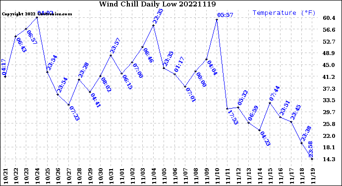 Milwaukee Weather Wind Chill<br>Daily Low