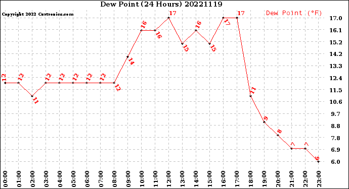 Milwaukee Weather Dew Point<br>(24 Hours)
