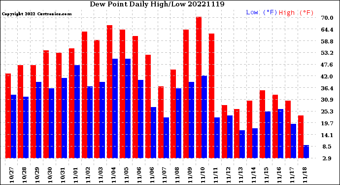 Milwaukee Weather Dew Point<br>Daily High/Low