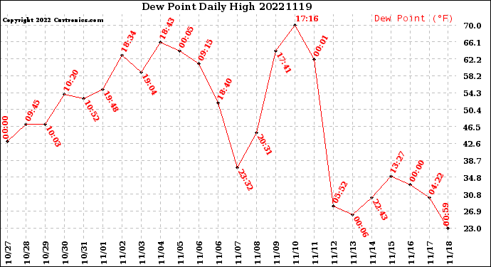 Milwaukee Weather Dew Point<br>Daily High